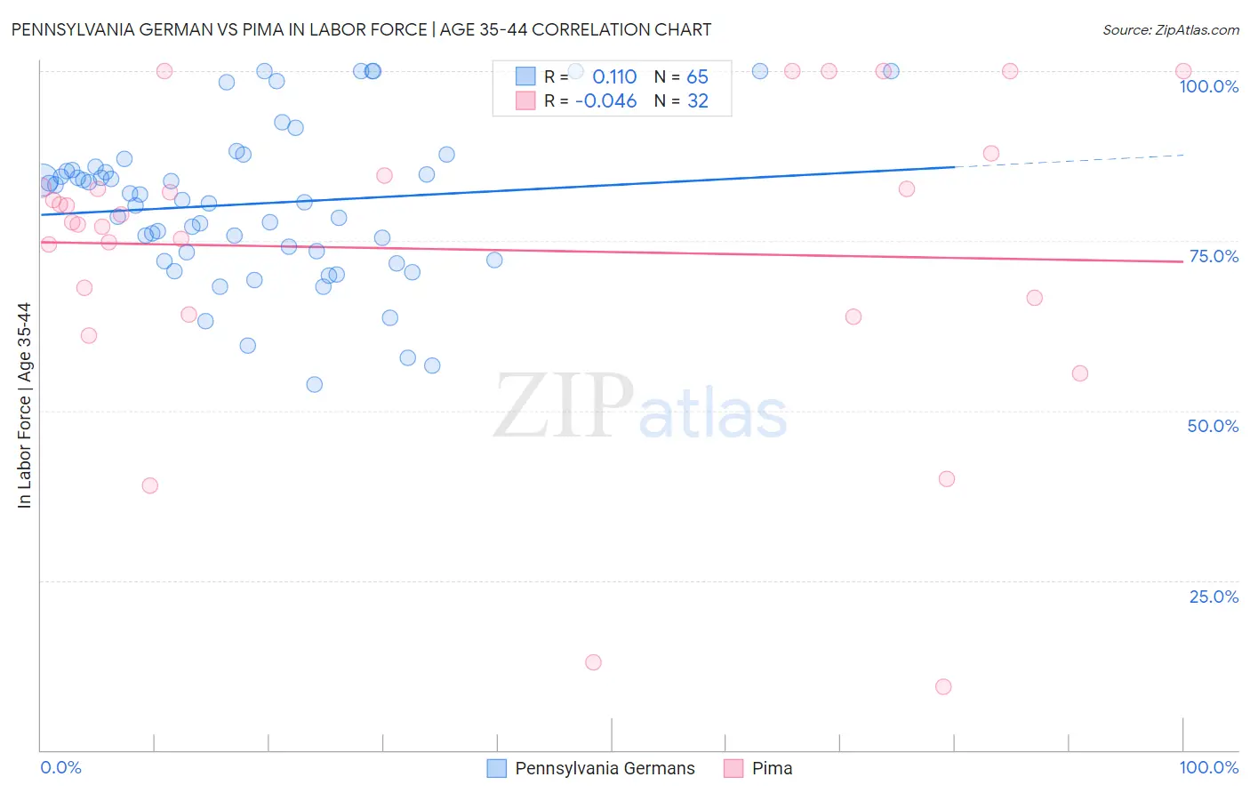 Pennsylvania German vs Pima In Labor Force | Age 35-44