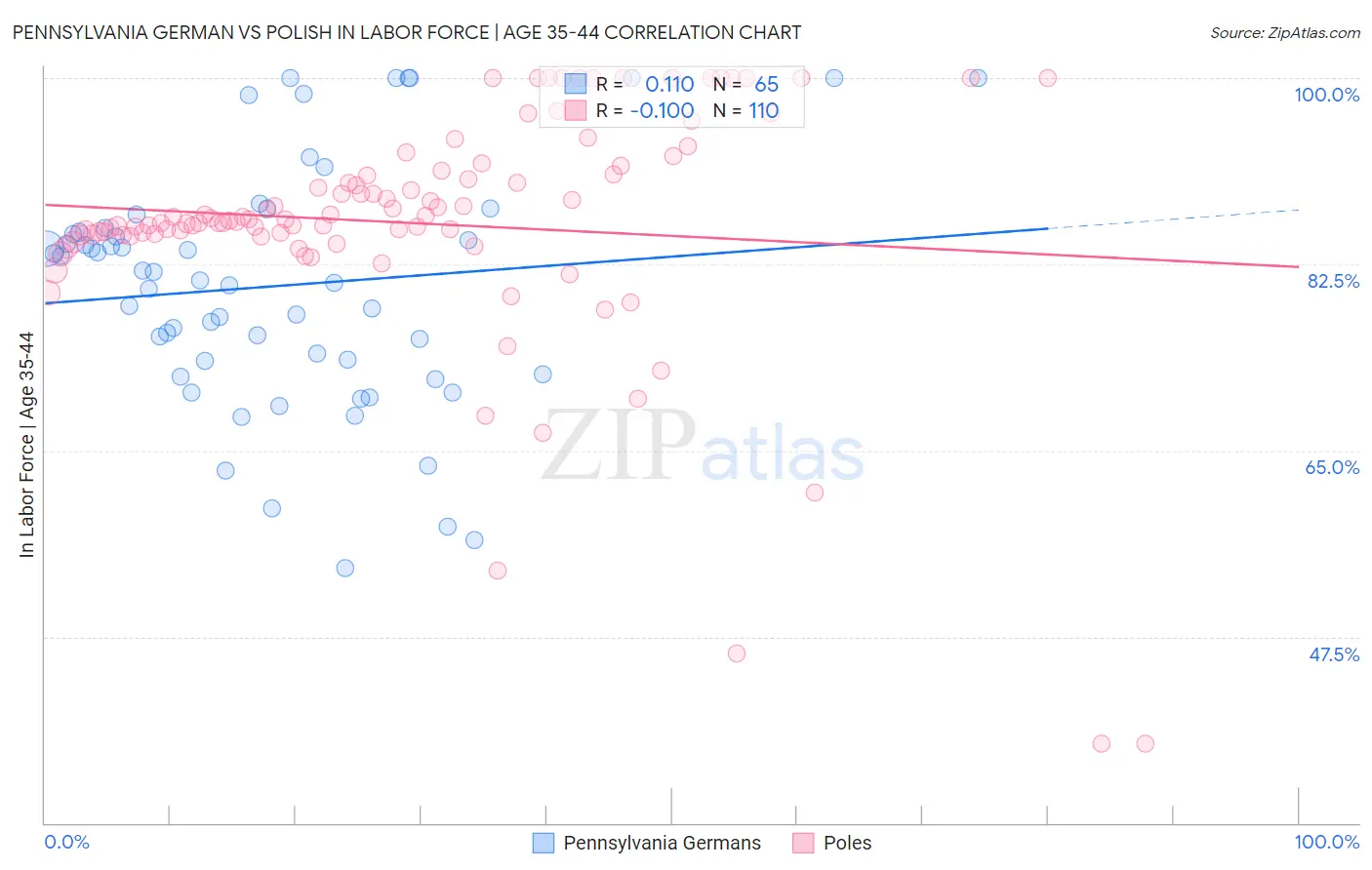 Pennsylvania German vs Polish In Labor Force | Age 35-44