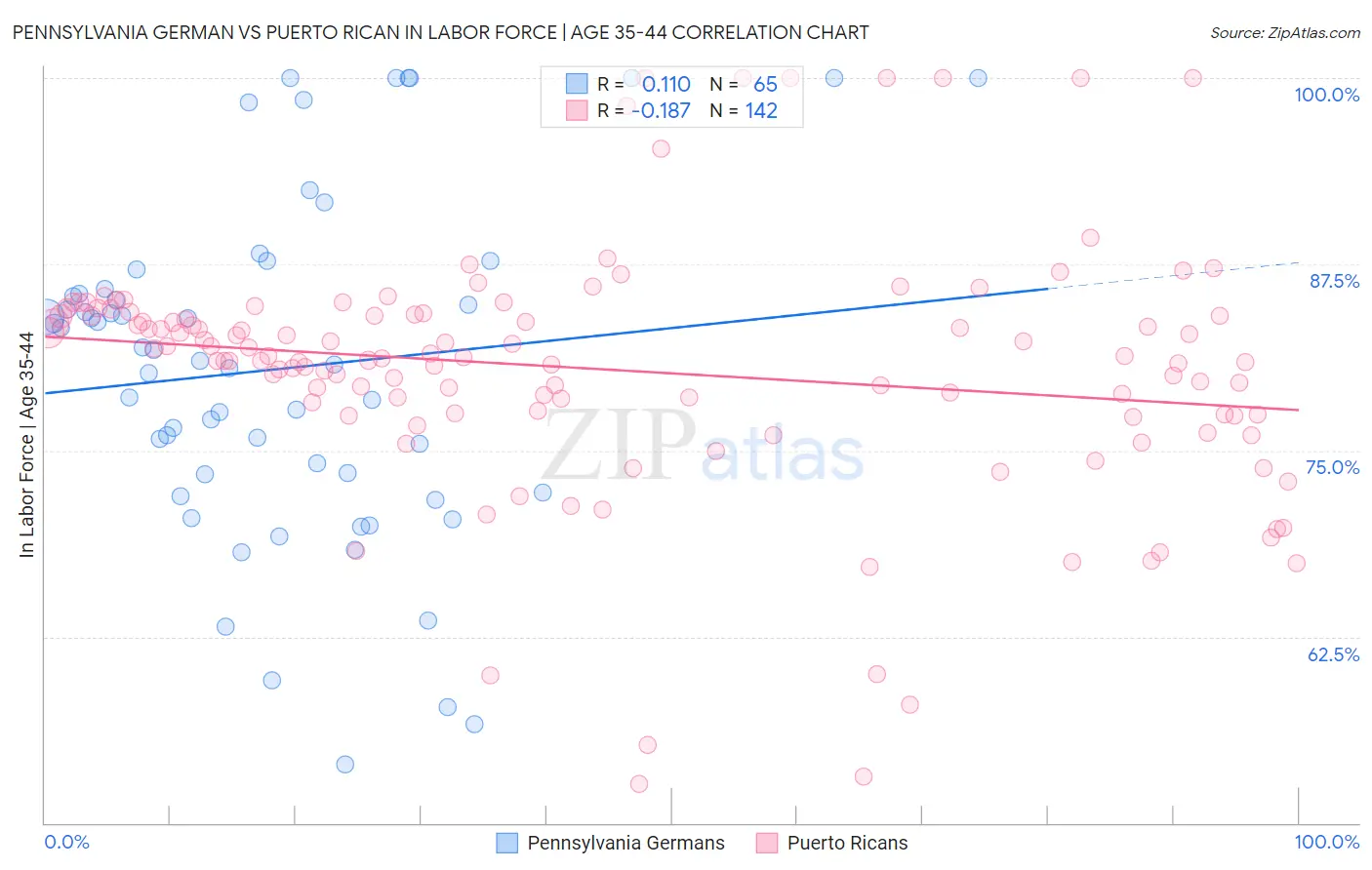 Pennsylvania German vs Puerto Rican In Labor Force | Age 35-44