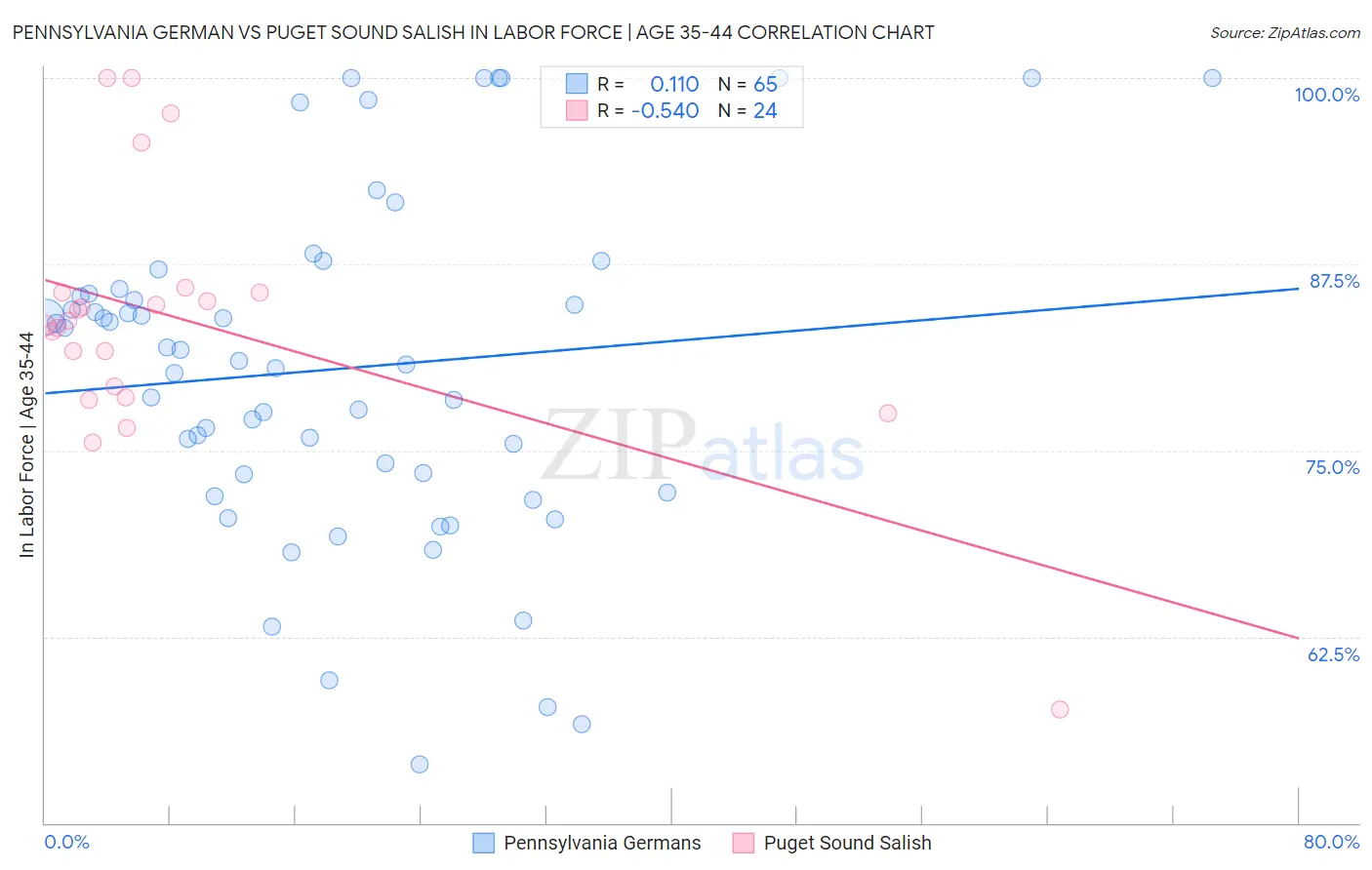 Pennsylvania German vs Puget Sound Salish In Labor Force | Age 35-44
