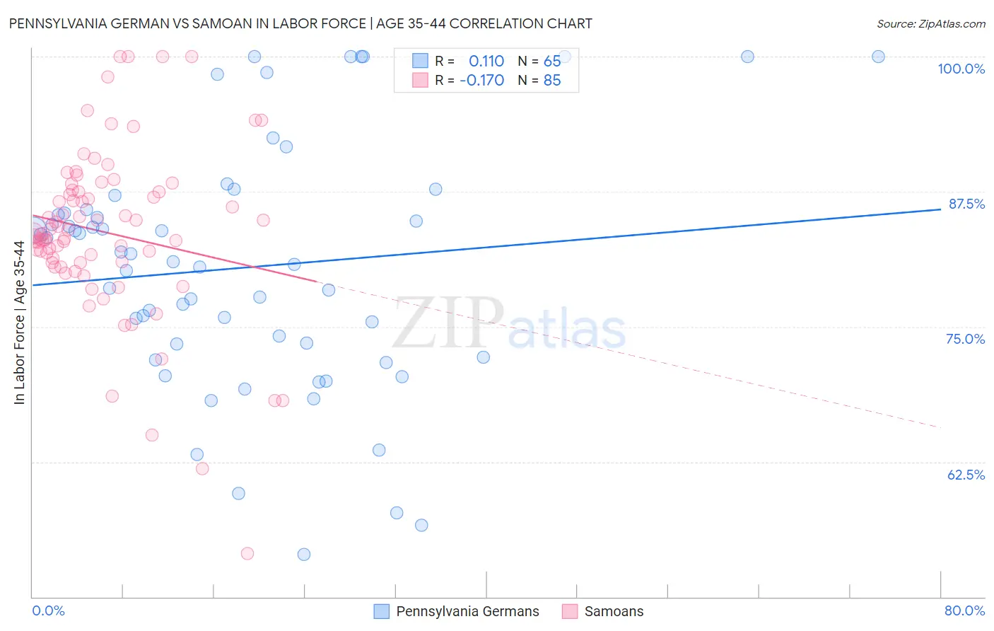 Pennsylvania German vs Samoan In Labor Force | Age 35-44