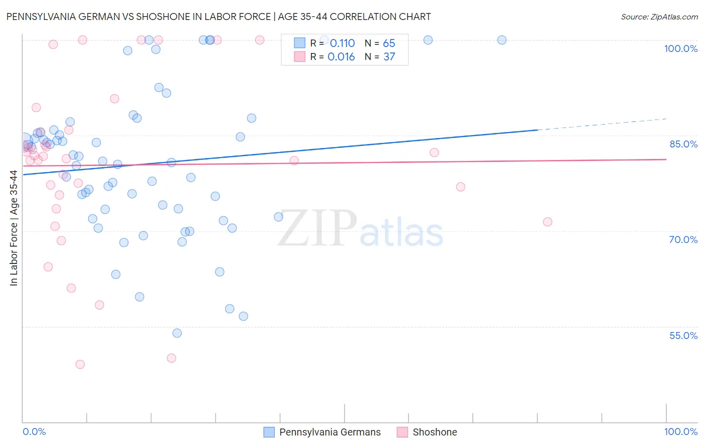 Pennsylvania German vs Shoshone In Labor Force | Age 35-44