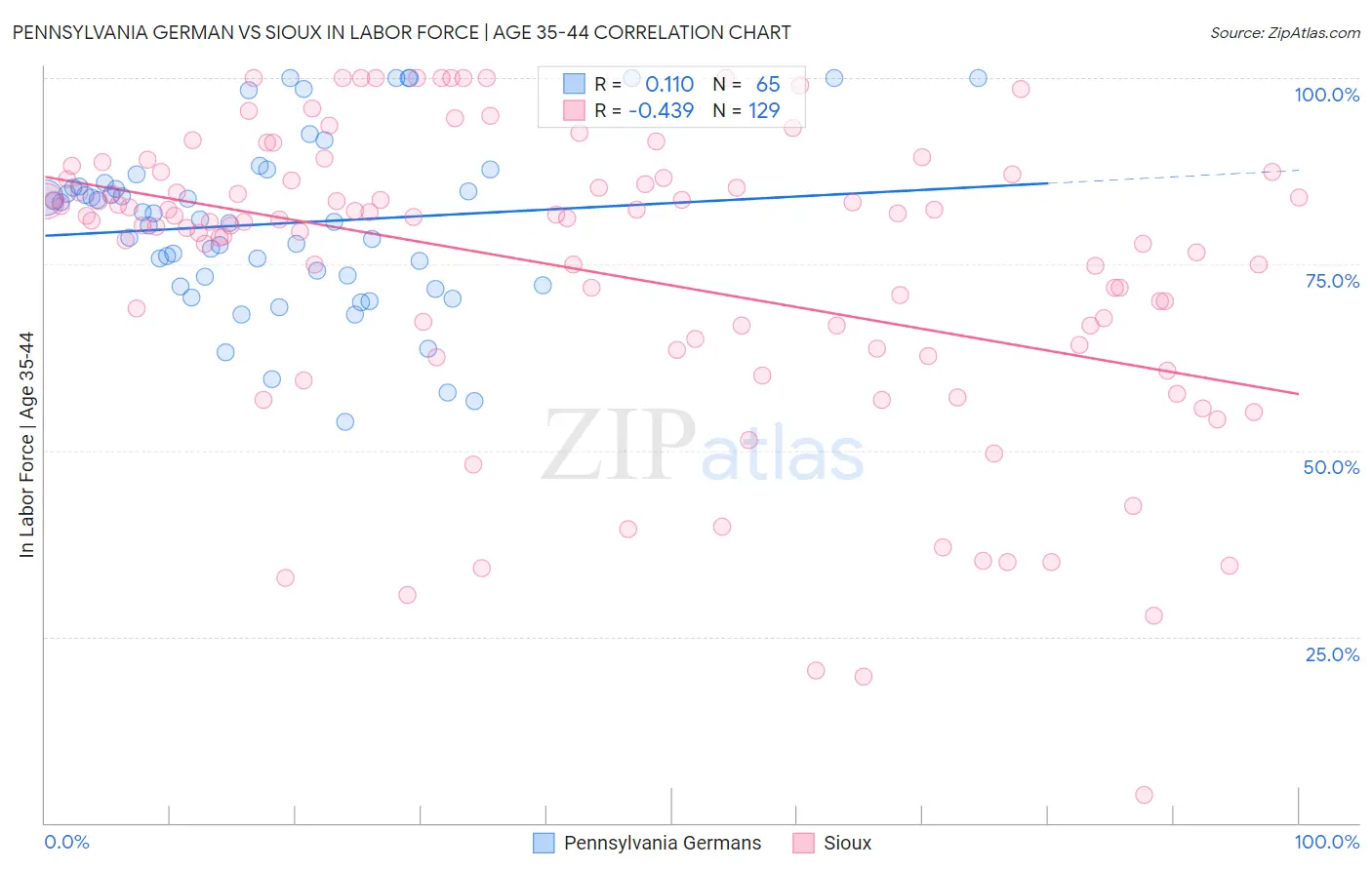 Pennsylvania German vs Sioux In Labor Force | Age 35-44
