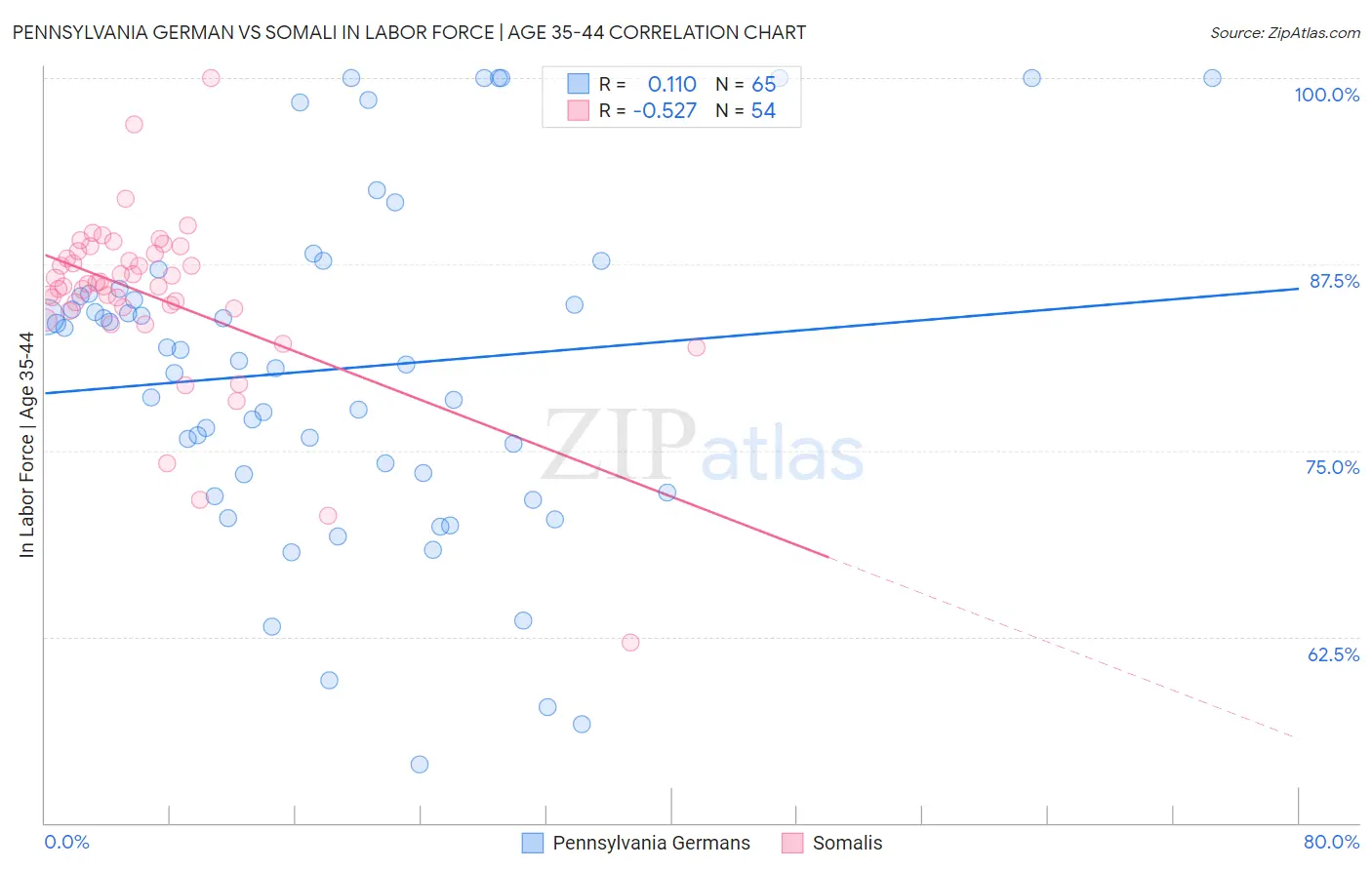 Pennsylvania German vs Somali In Labor Force | Age 35-44