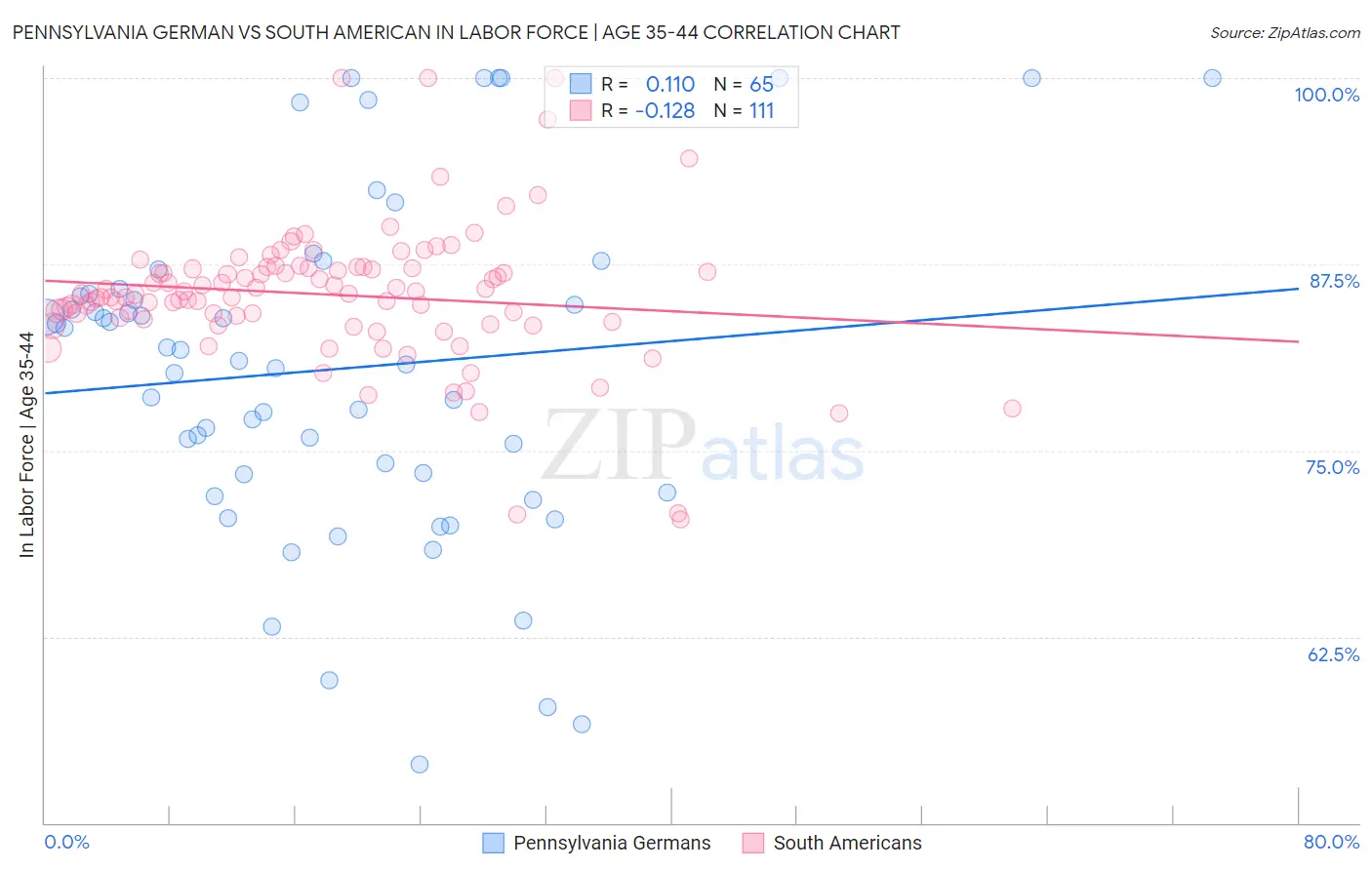 Pennsylvania German vs South American In Labor Force | Age 35-44