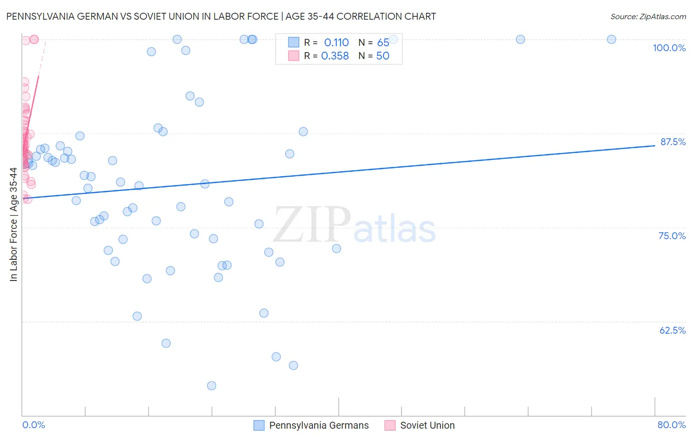 Pennsylvania German vs Soviet Union In Labor Force | Age 35-44