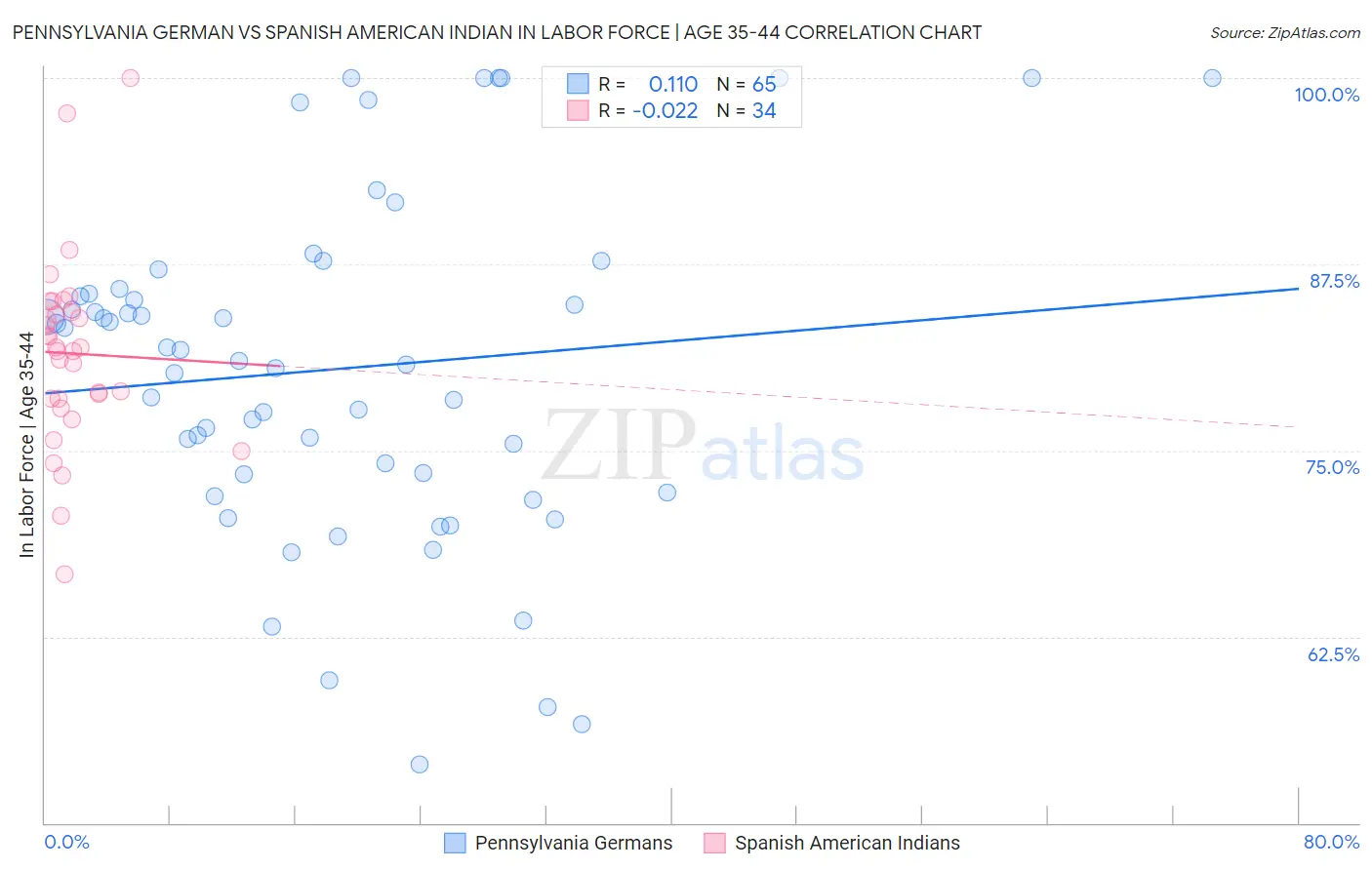 Pennsylvania German vs Spanish American Indian In Labor Force | Age 35-44