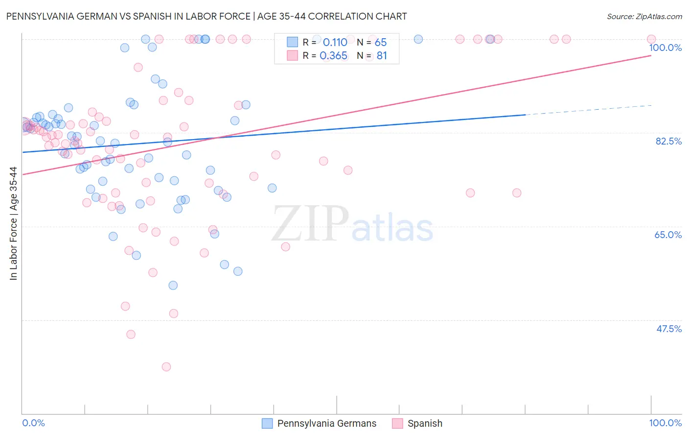 Pennsylvania German vs Spanish In Labor Force | Age 35-44