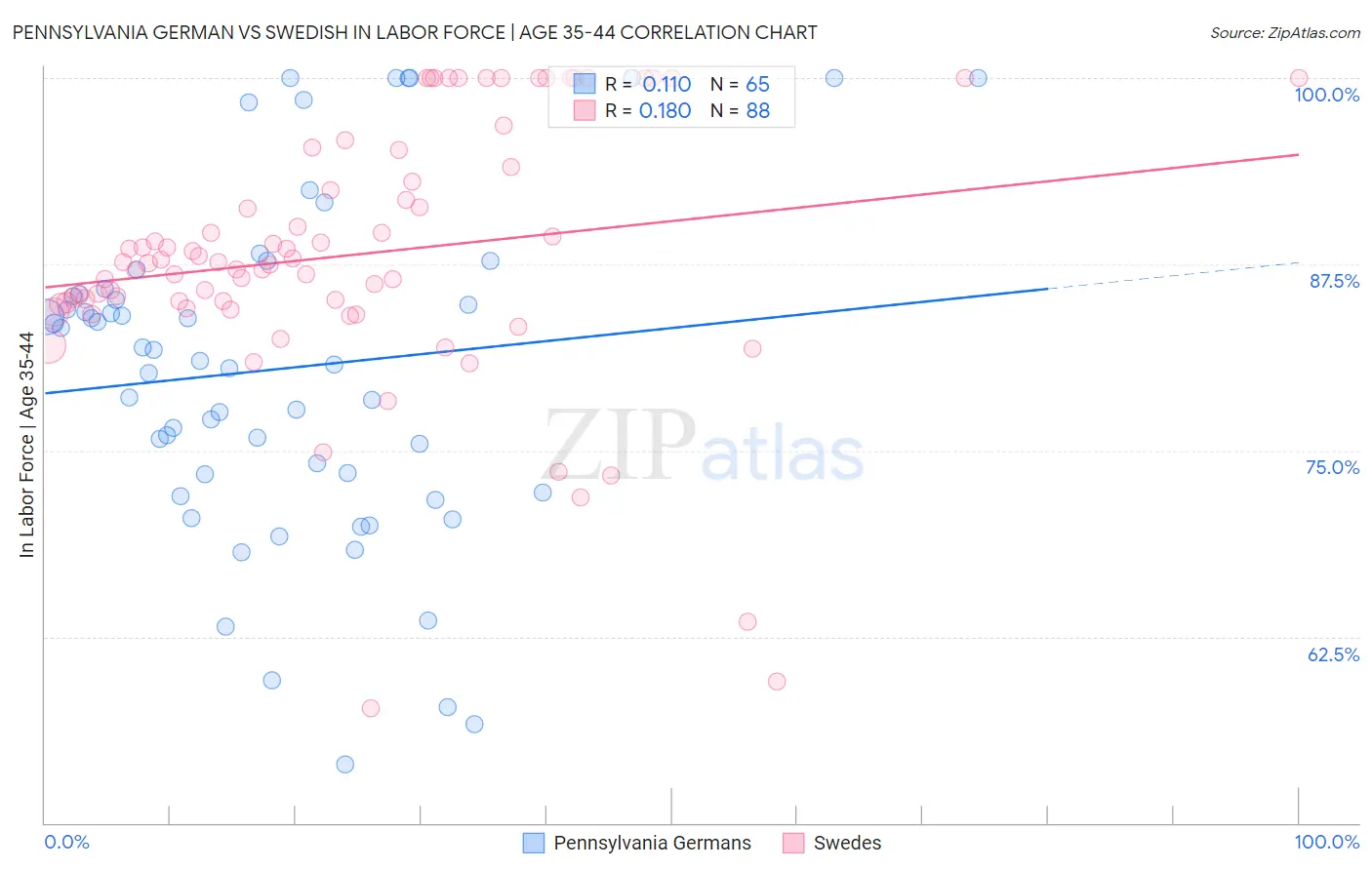 Pennsylvania German vs Swedish In Labor Force | Age 35-44
