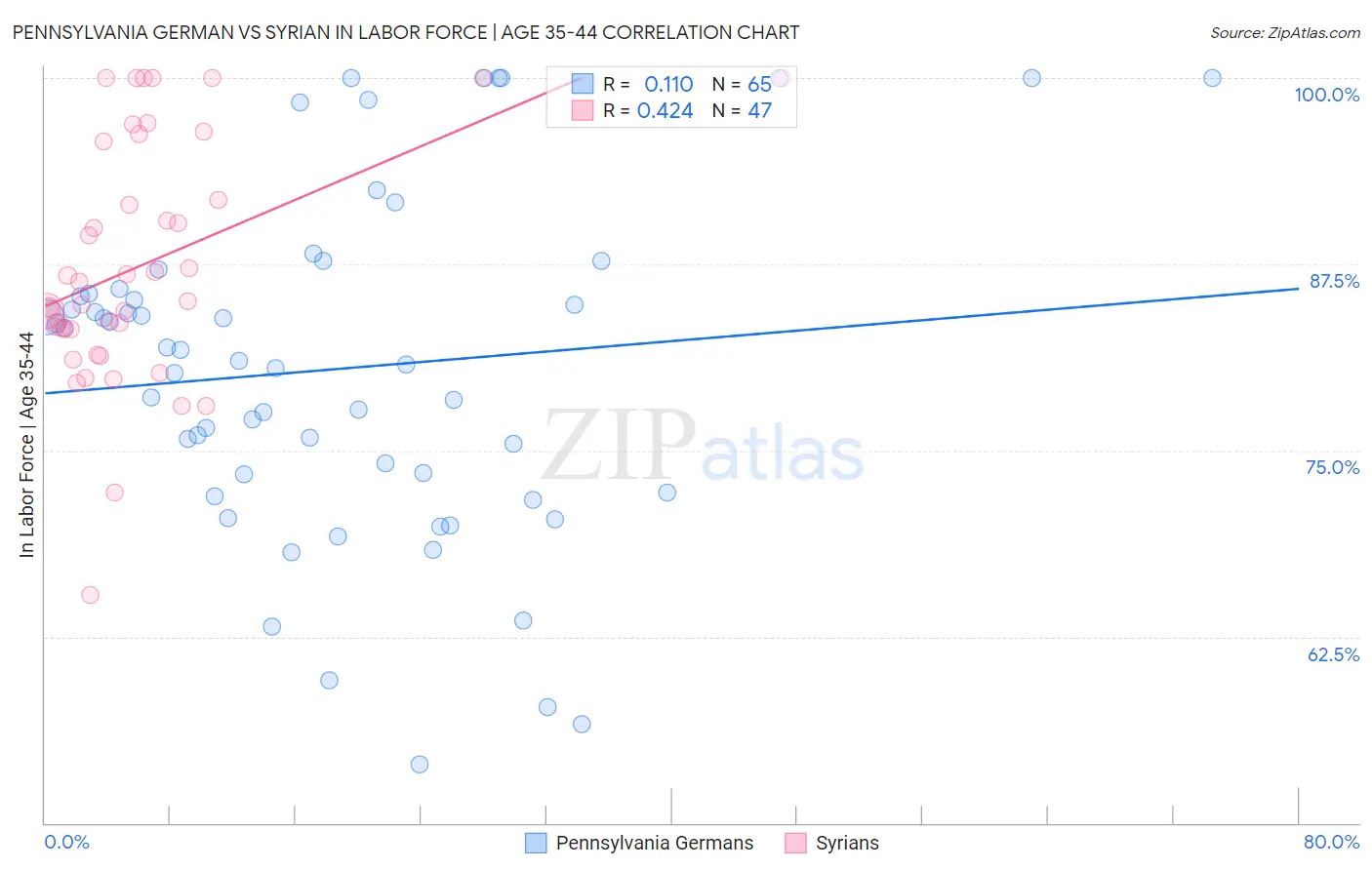 Pennsylvania German vs Syrian In Labor Force | Age 35-44