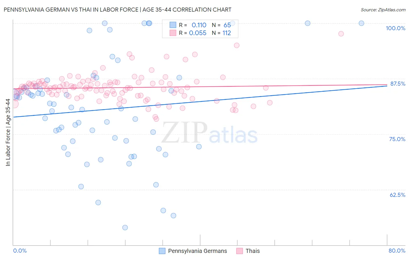 Pennsylvania German vs Thai In Labor Force | Age 35-44
