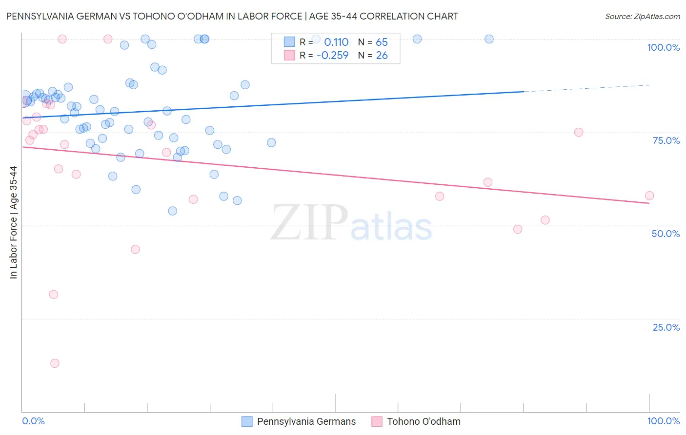 Pennsylvania German vs Tohono O'odham In Labor Force | Age 35-44