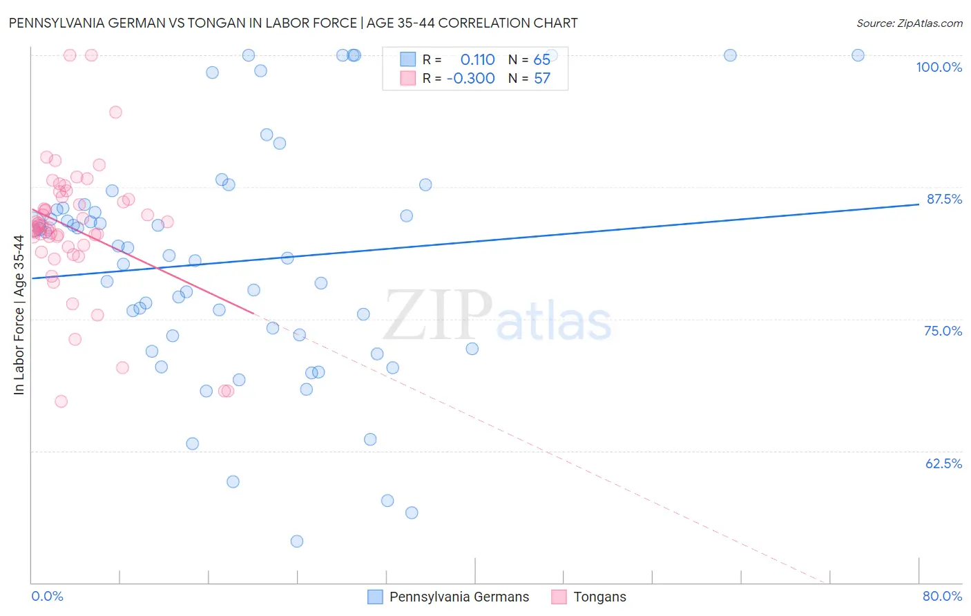 Pennsylvania German vs Tongan In Labor Force | Age 35-44