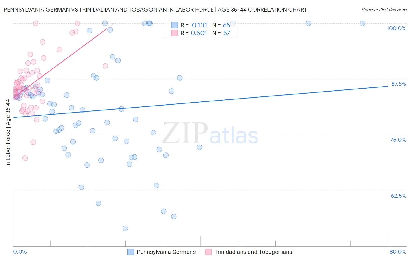 Pennsylvania German vs Trinidadian and Tobagonian In Labor Force | Age 35-44