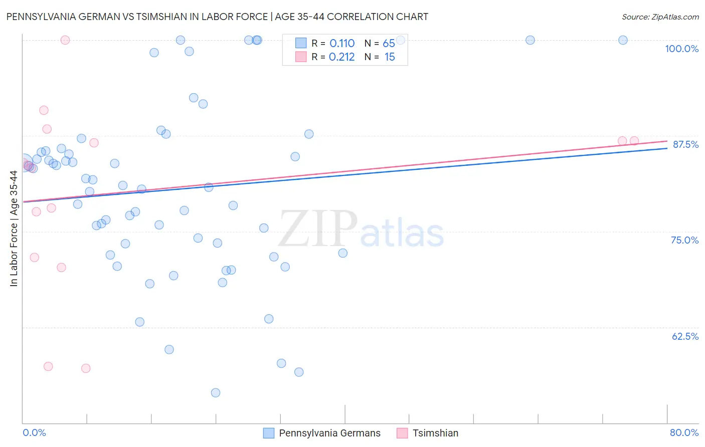 Pennsylvania German vs Tsimshian In Labor Force | Age 35-44