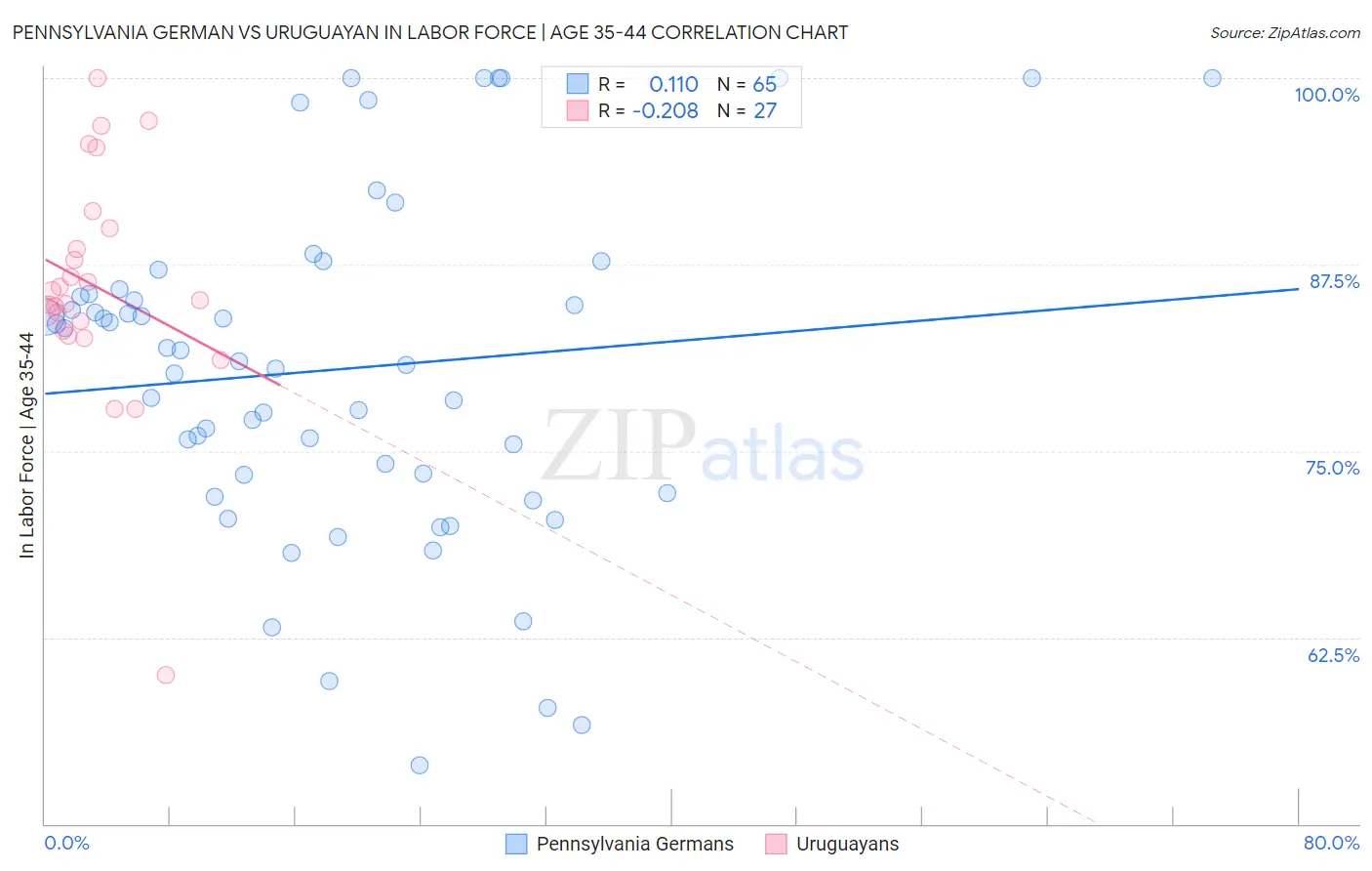 Pennsylvania German vs Uruguayan In Labor Force | Age 35-44