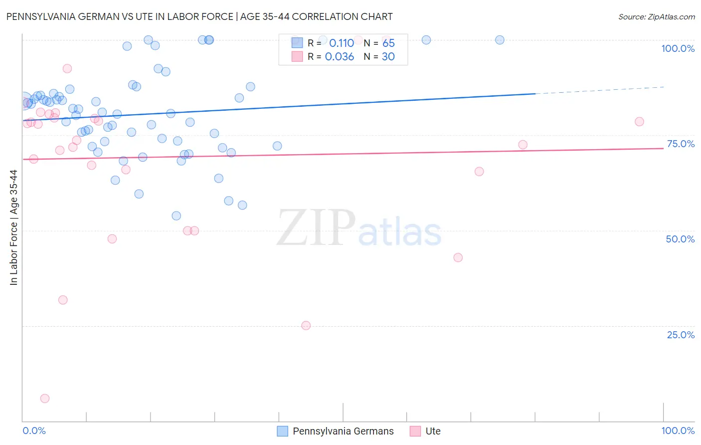 Pennsylvania German vs Ute In Labor Force | Age 35-44