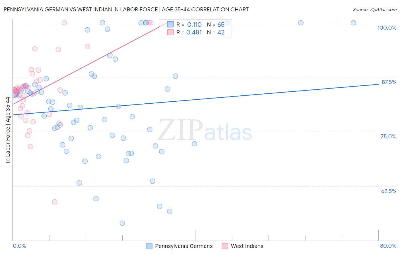 Pennsylvania German vs West Indian In Labor Force | Age 35-44