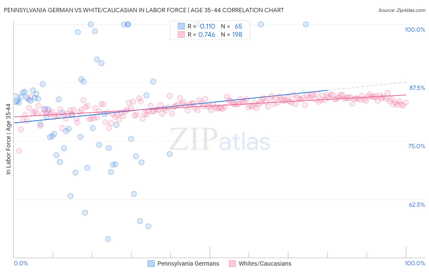 Pennsylvania German vs White/Caucasian In Labor Force | Age 35-44