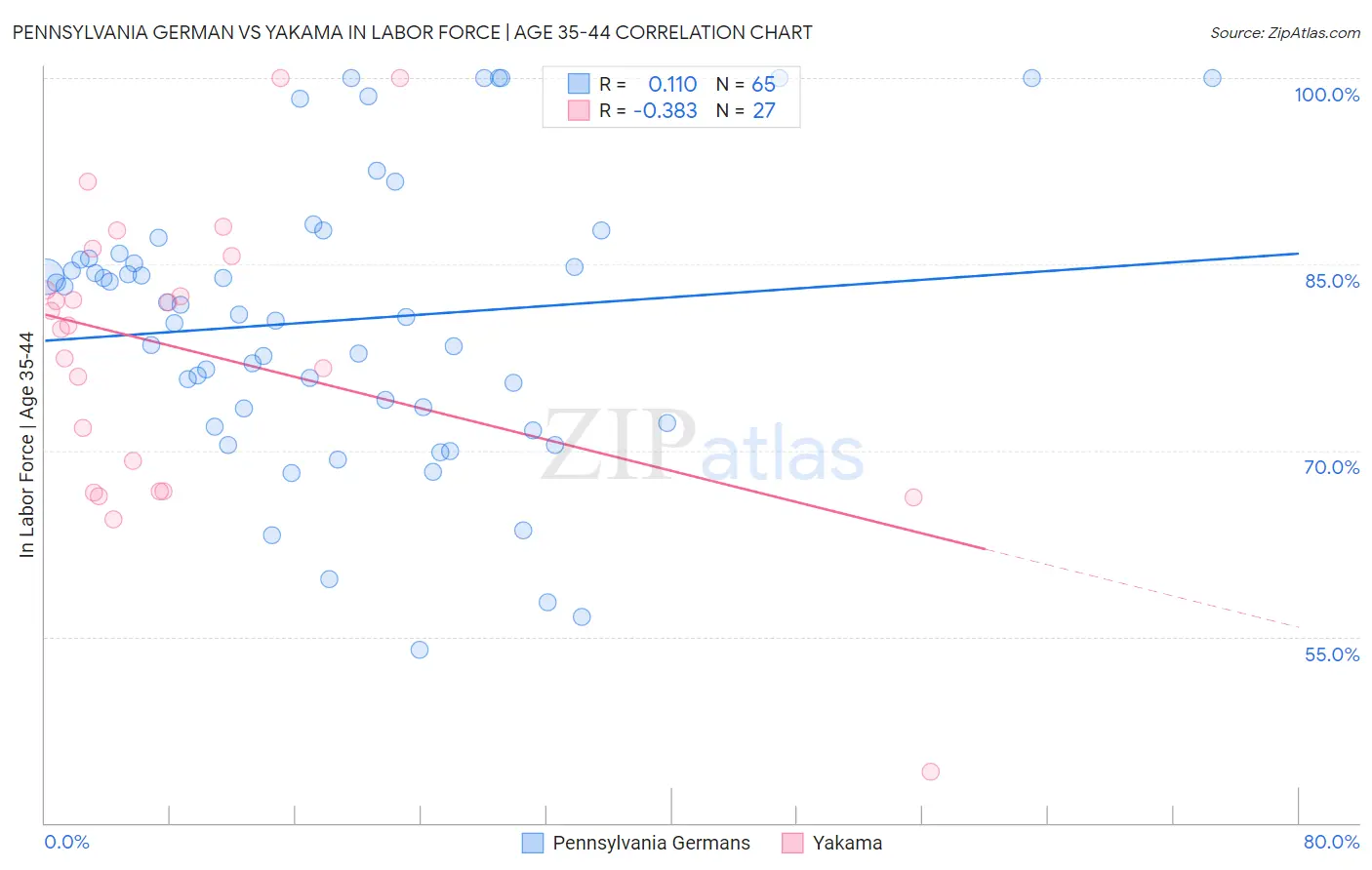Pennsylvania German vs Yakama In Labor Force | Age 35-44
