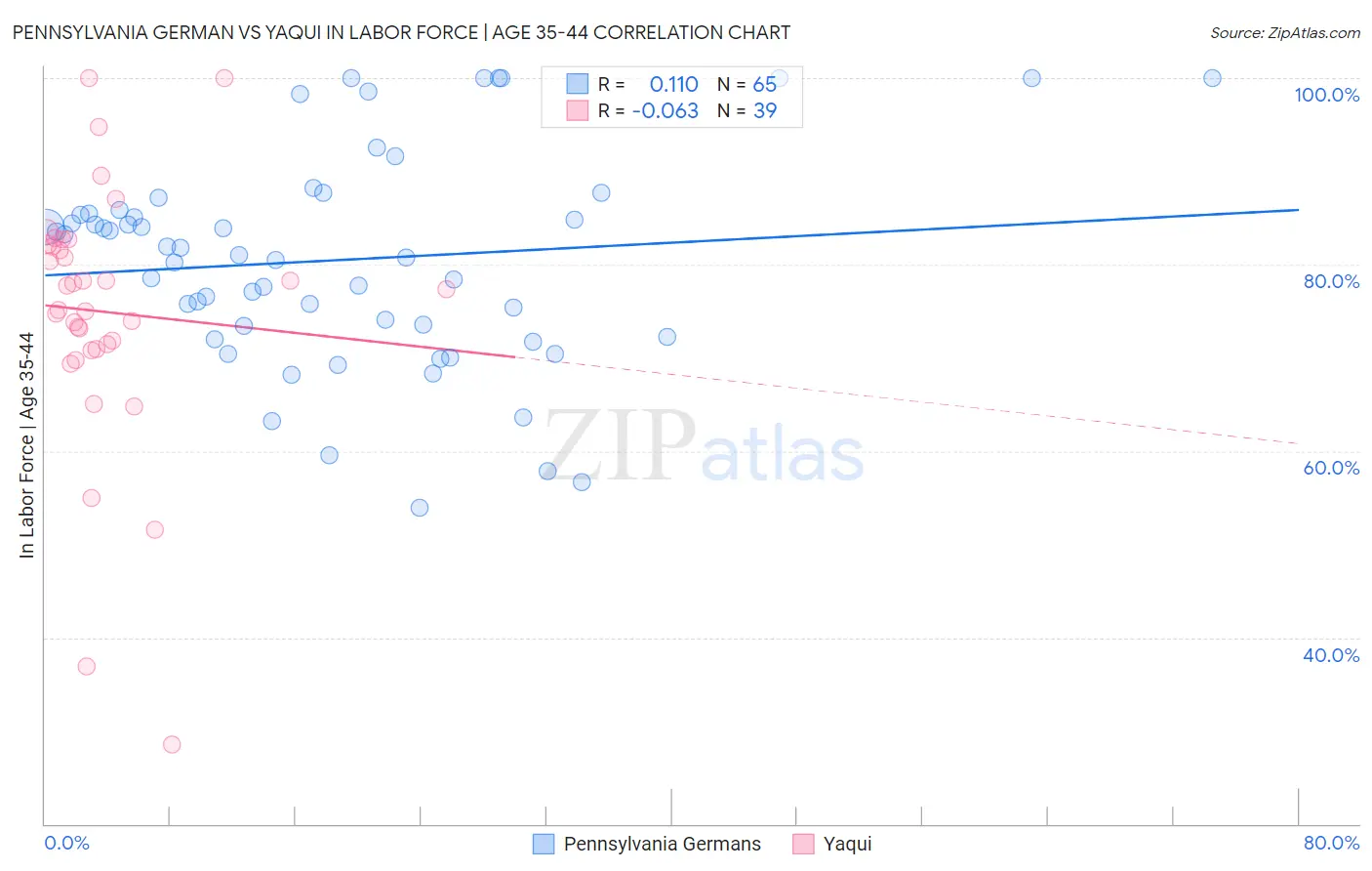 Pennsylvania German vs Yaqui In Labor Force | Age 35-44