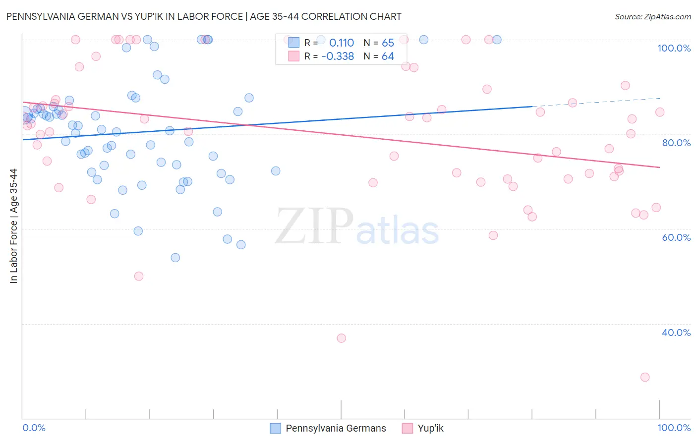 Pennsylvania German vs Yup'ik In Labor Force | Age 35-44