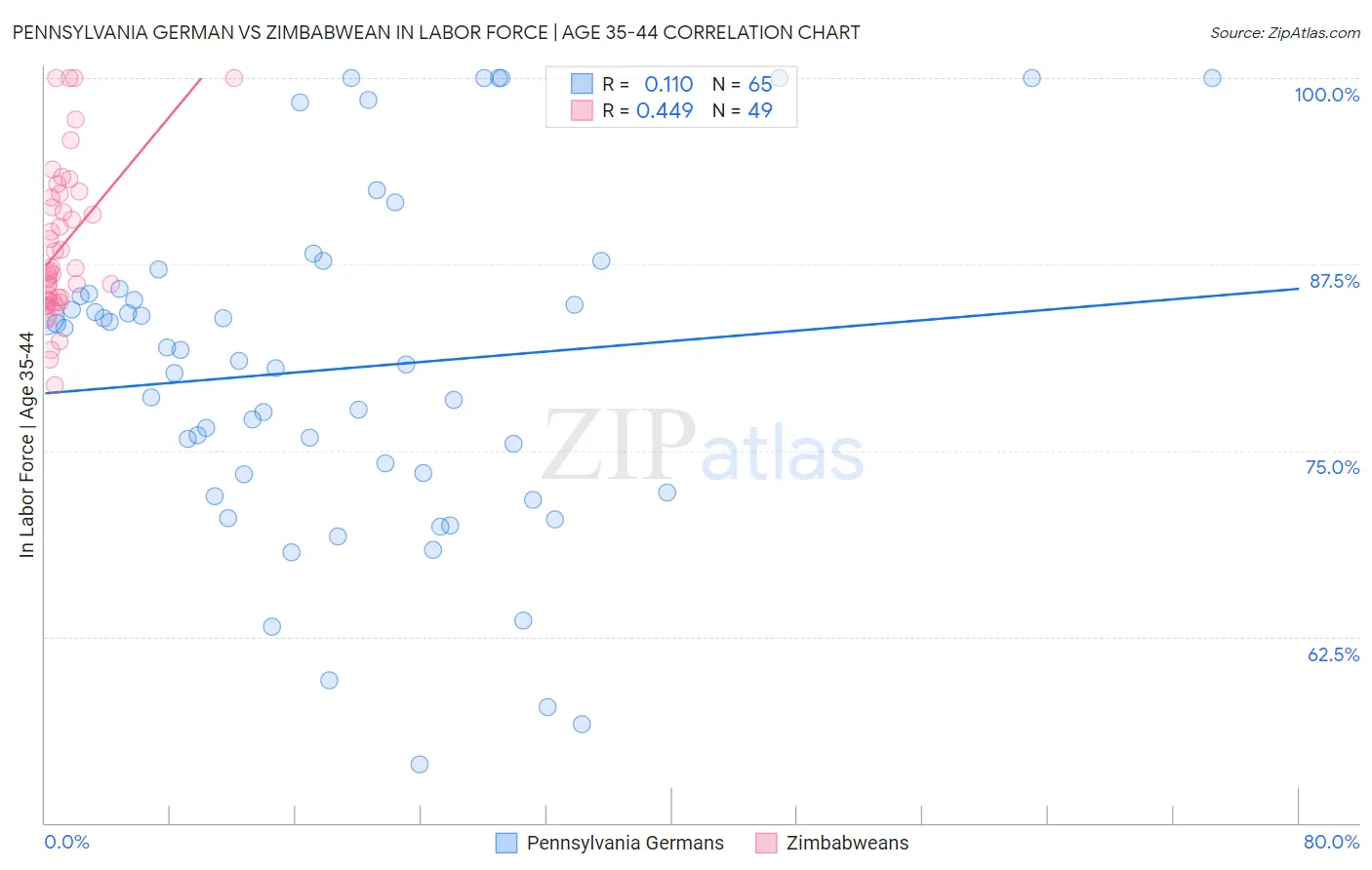 Pennsylvania German vs Zimbabwean In Labor Force | Age 35-44