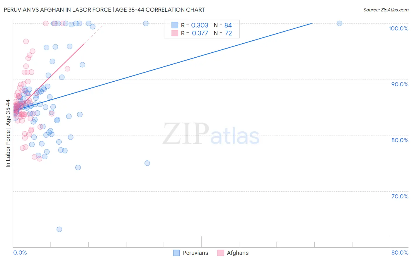 Peruvian vs Afghan In Labor Force | Age 35-44