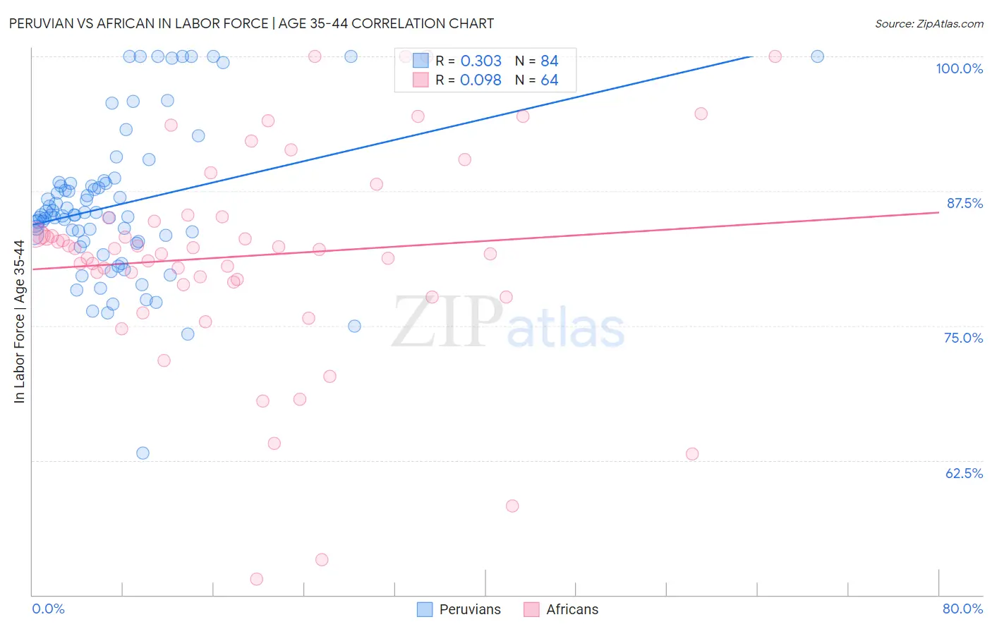 Peruvian vs African In Labor Force | Age 35-44