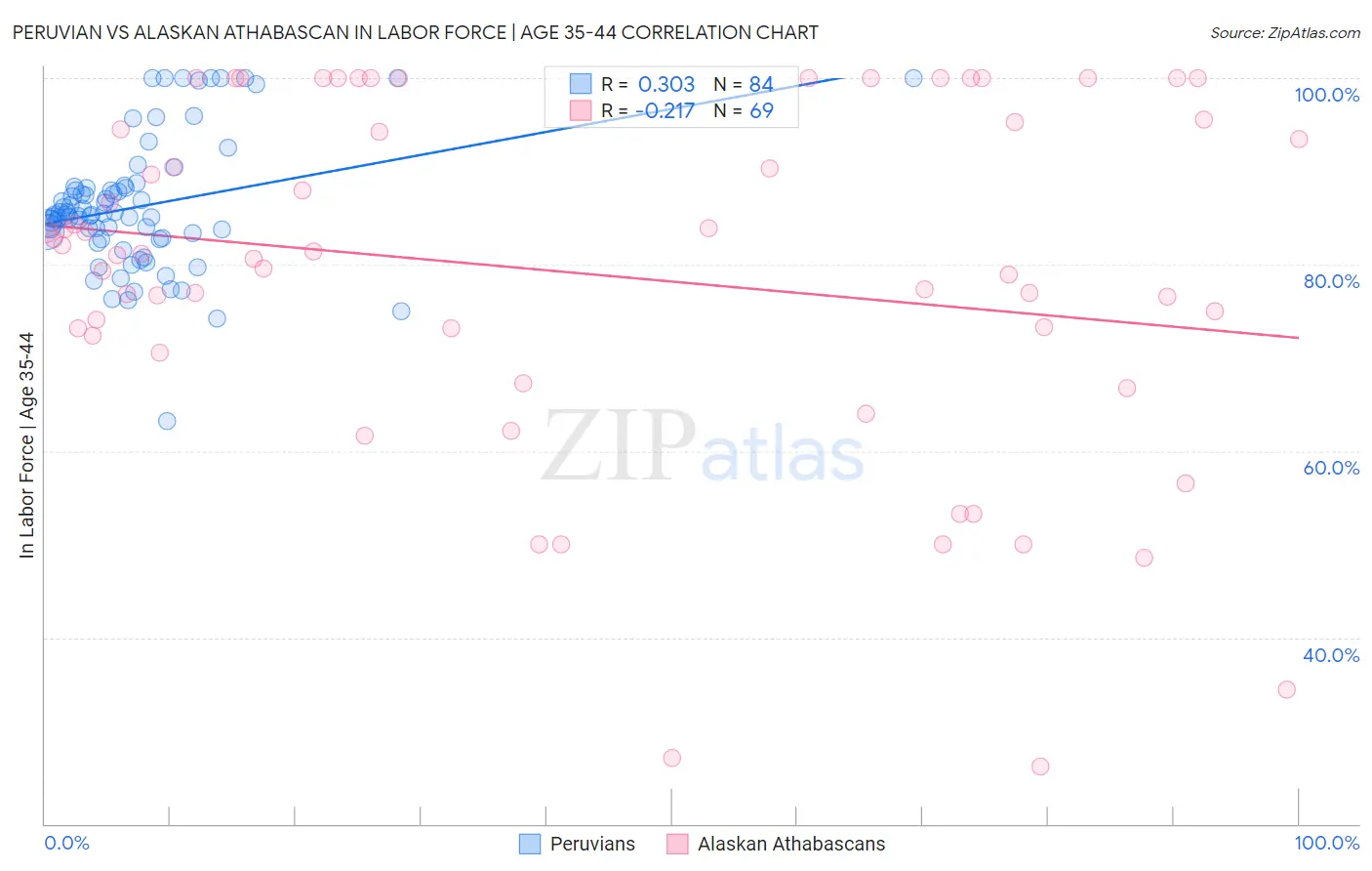 Peruvian vs Alaskan Athabascan In Labor Force | Age 35-44