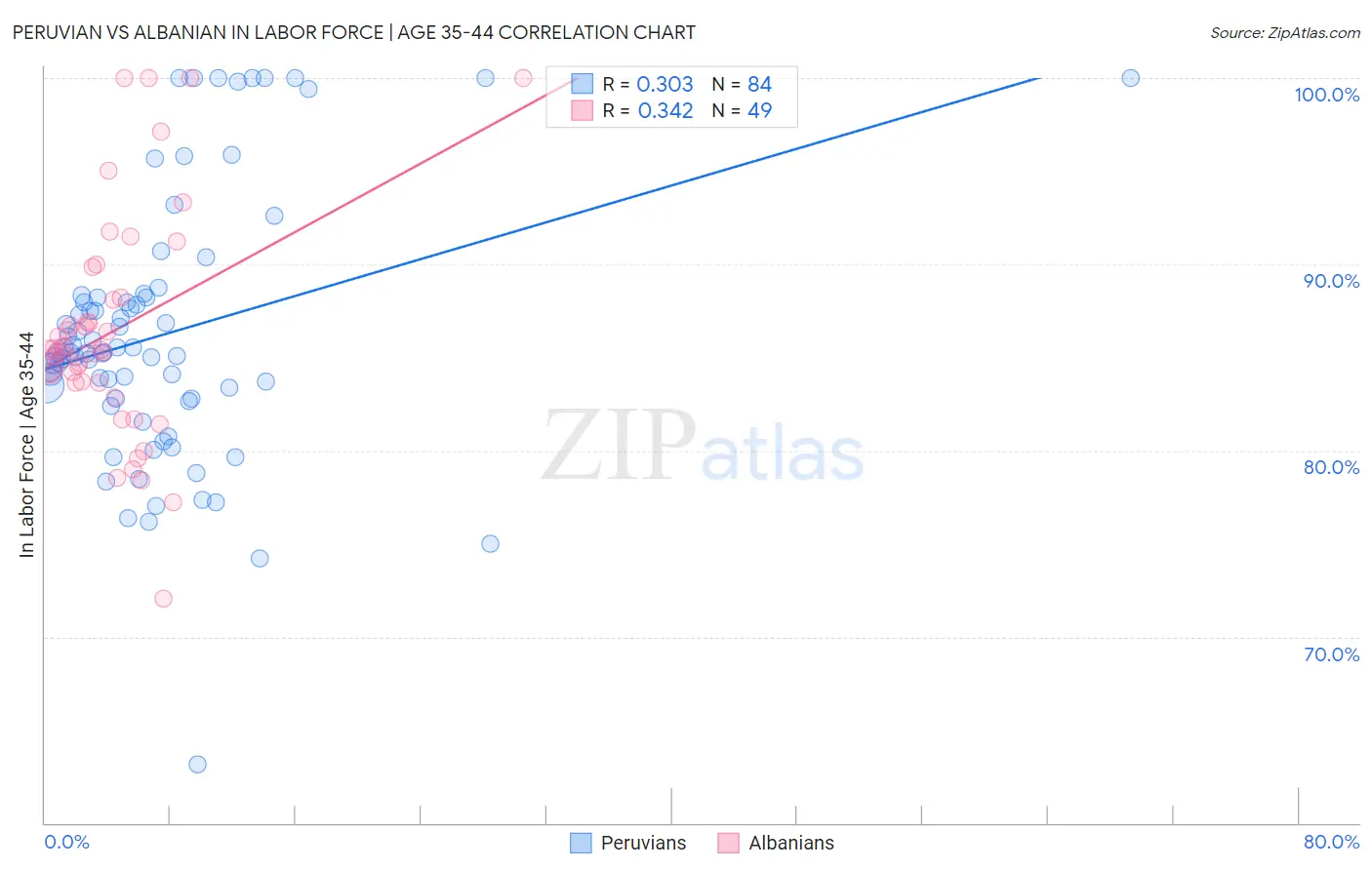 Peruvian vs Albanian In Labor Force | Age 35-44