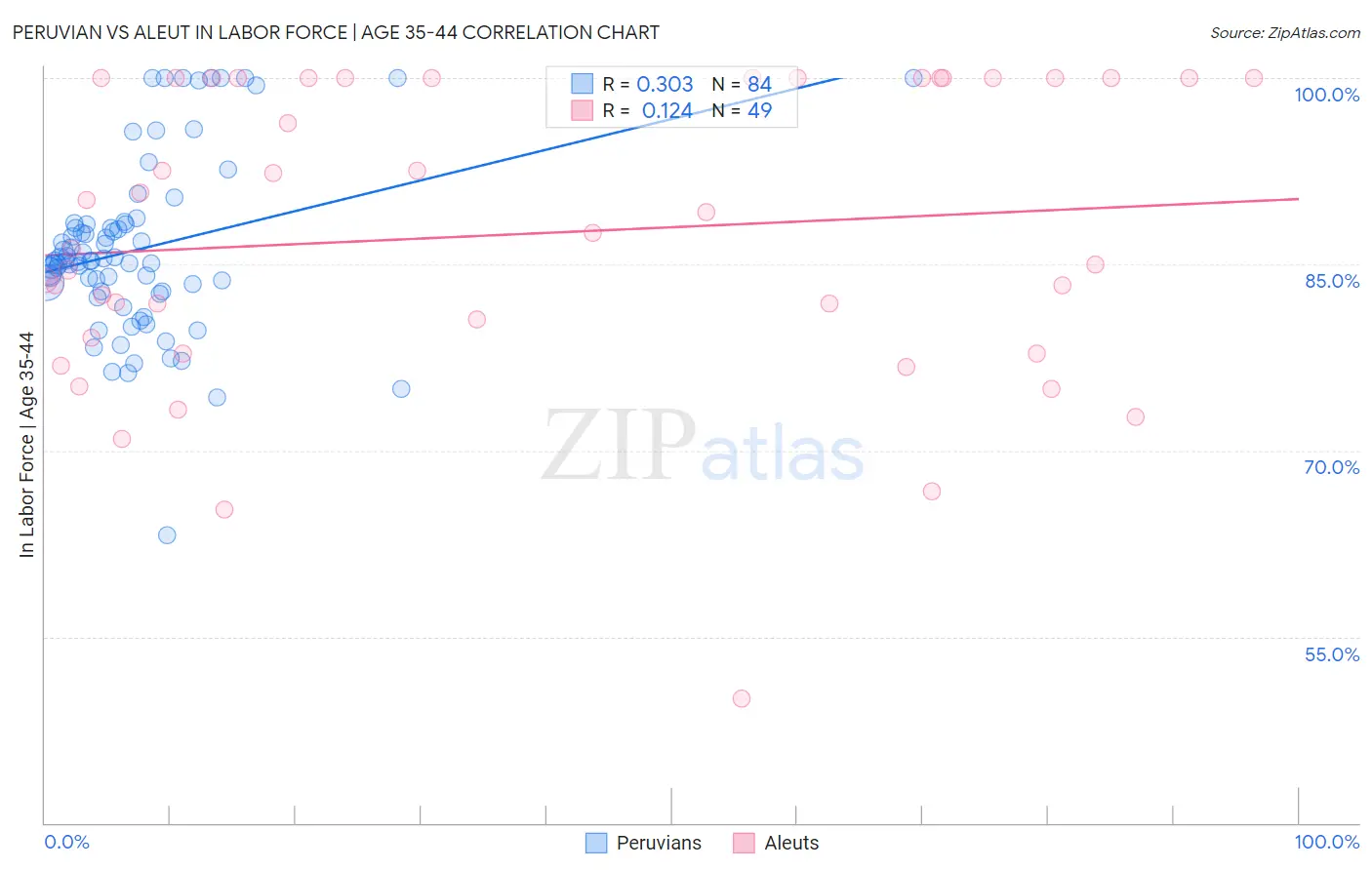 Peruvian vs Aleut In Labor Force | Age 35-44