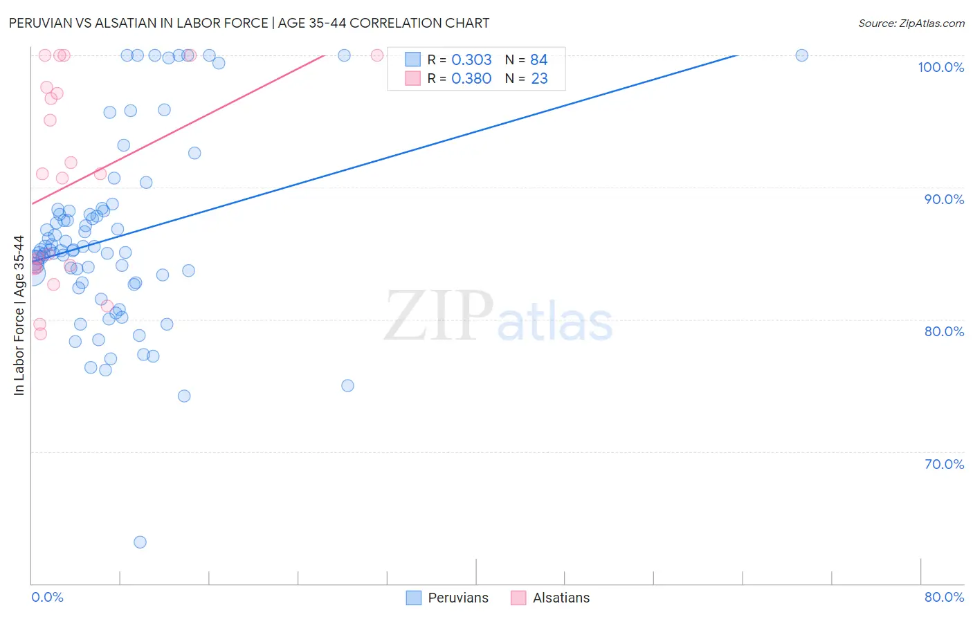 Peruvian vs Alsatian In Labor Force | Age 35-44