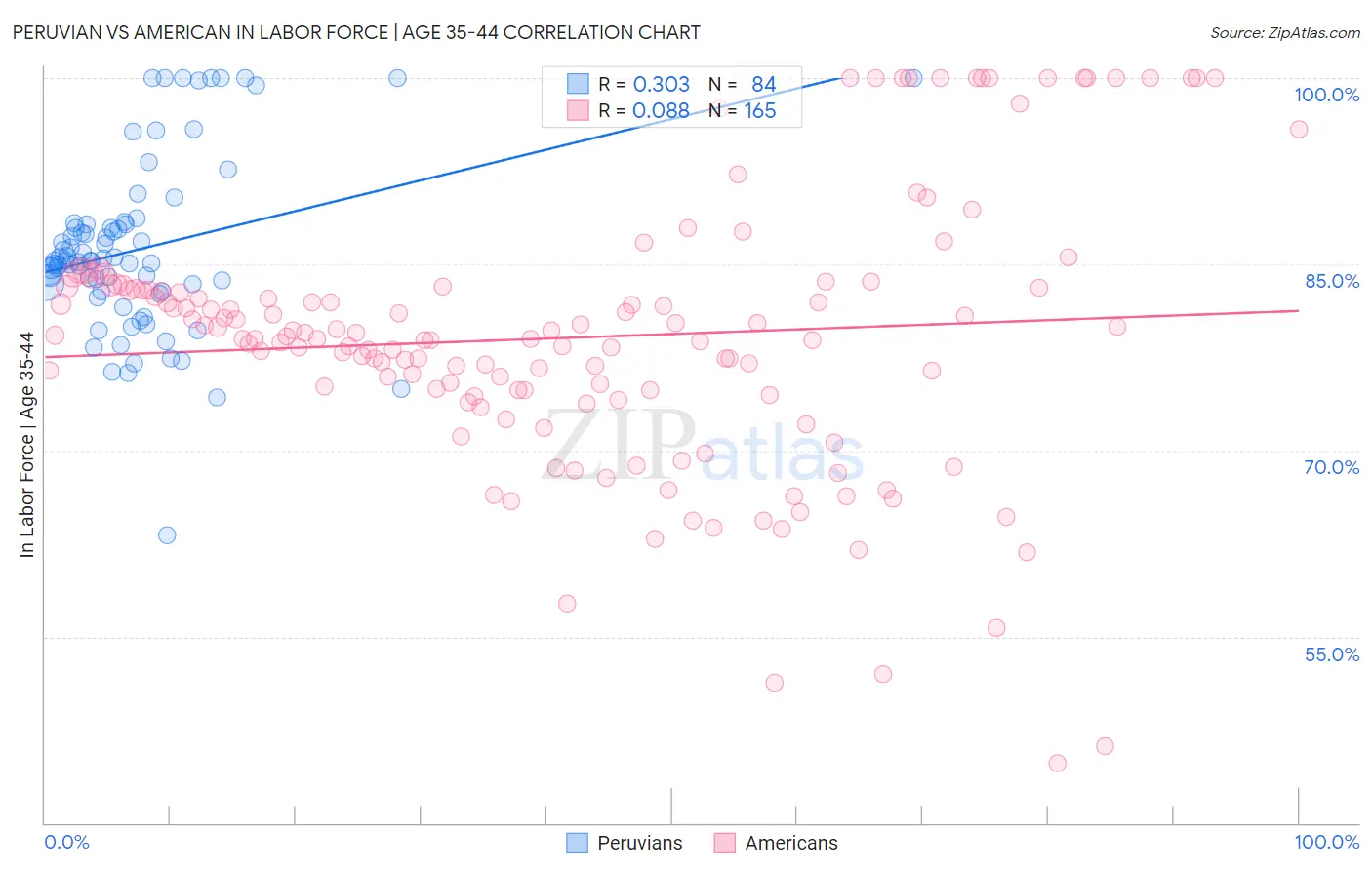 Peruvian vs American In Labor Force | Age 35-44