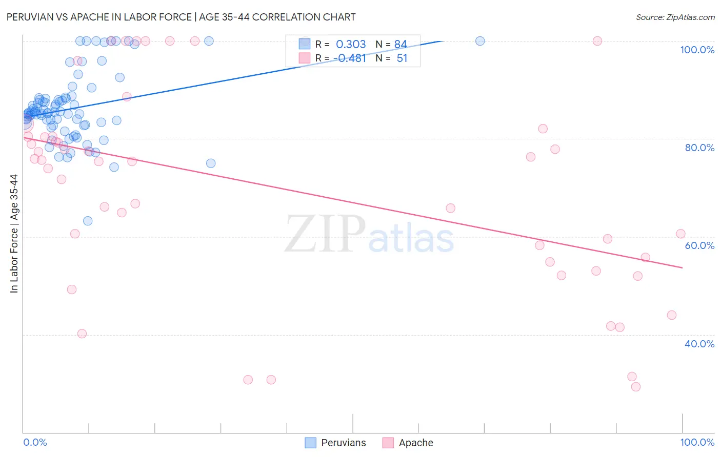 Peruvian vs Apache In Labor Force | Age 35-44