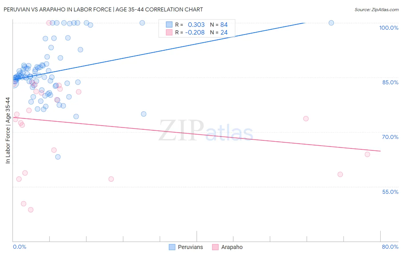 Peruvian vs Arapaho In Labor Force | Age 35-44