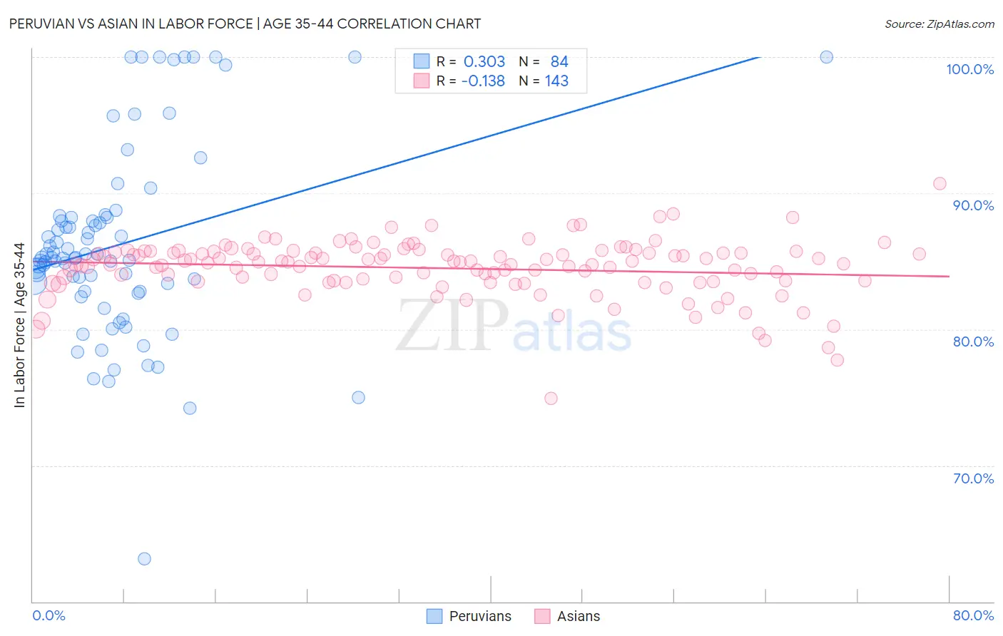 Peruvian vs Asian In Labor Force | Age 35-44