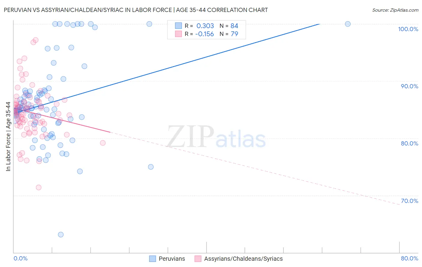 Peruvian vs Assyrian/Chaldean/Syriac In Labor Force | Age 35-44