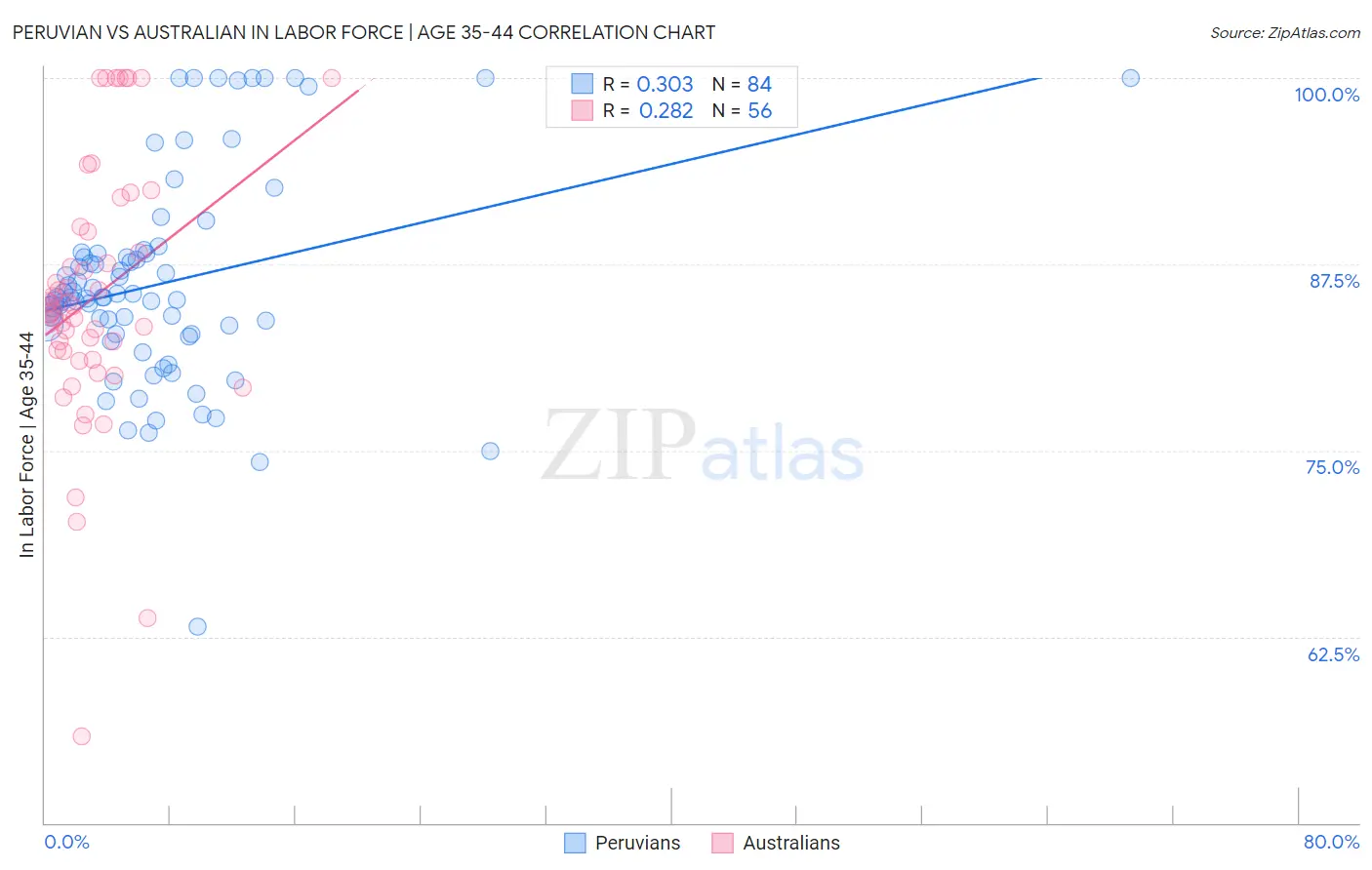 Peruvian vs Australian In Labor Force | Age 35-44