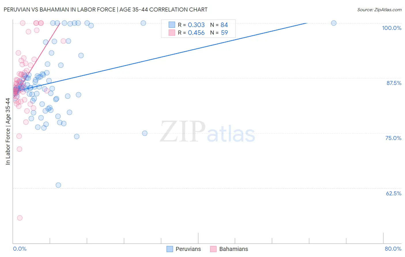 Peruvian vs Bahamian In Labor Force | Age 35-44