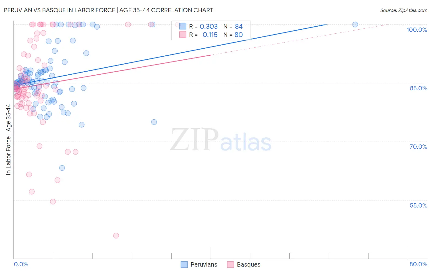 Peruvian vs Basque In Labor Force | Age 35-44