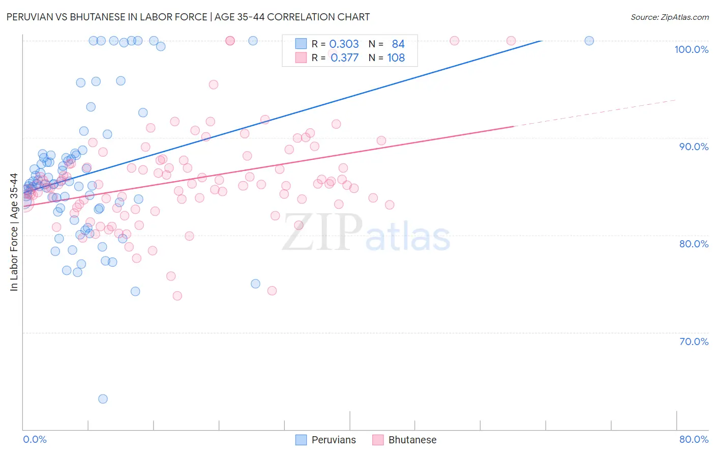 Peruvian vs Bhutanese In Labor Force | Age 35-44