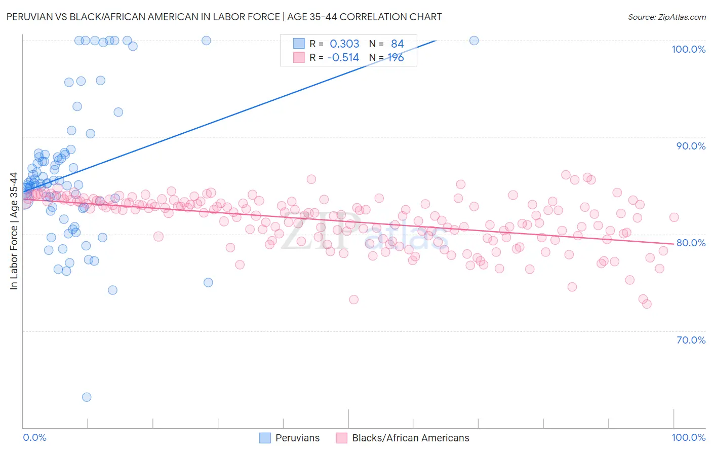 Peruvian vs Black/African American In Labor Force | Age 35-44