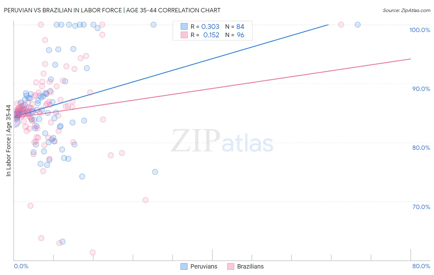 Peruvian vs Brazilian In Labor Force | Age 35-44