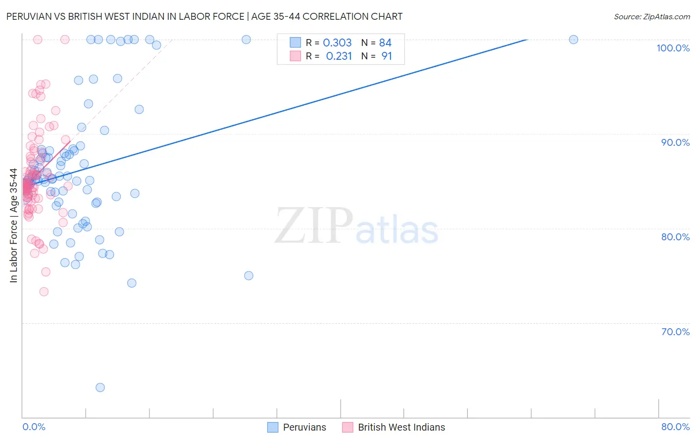 Peruvian vs British West Indian In Labor Force | Age 35-44