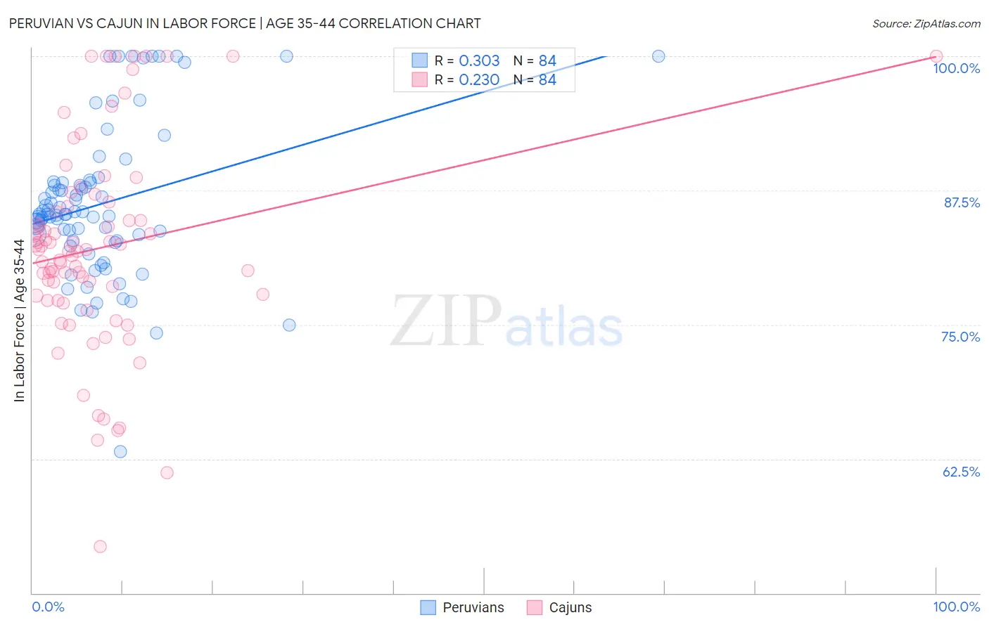 Peruvian vs Cajun In Labor Force | Age 35-44