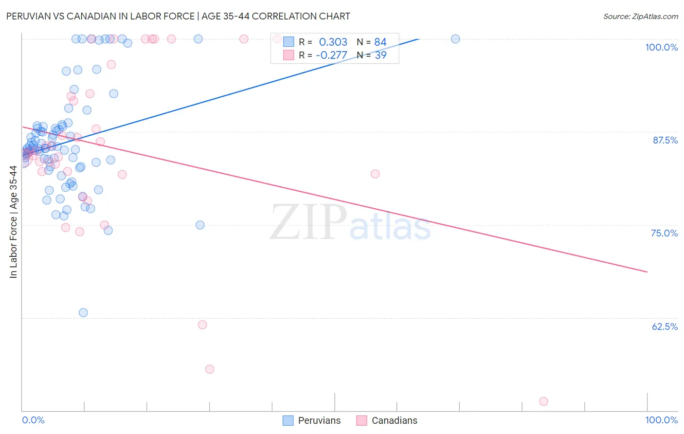 Peruvian vs Canadian In Labor Force | Age 35-44