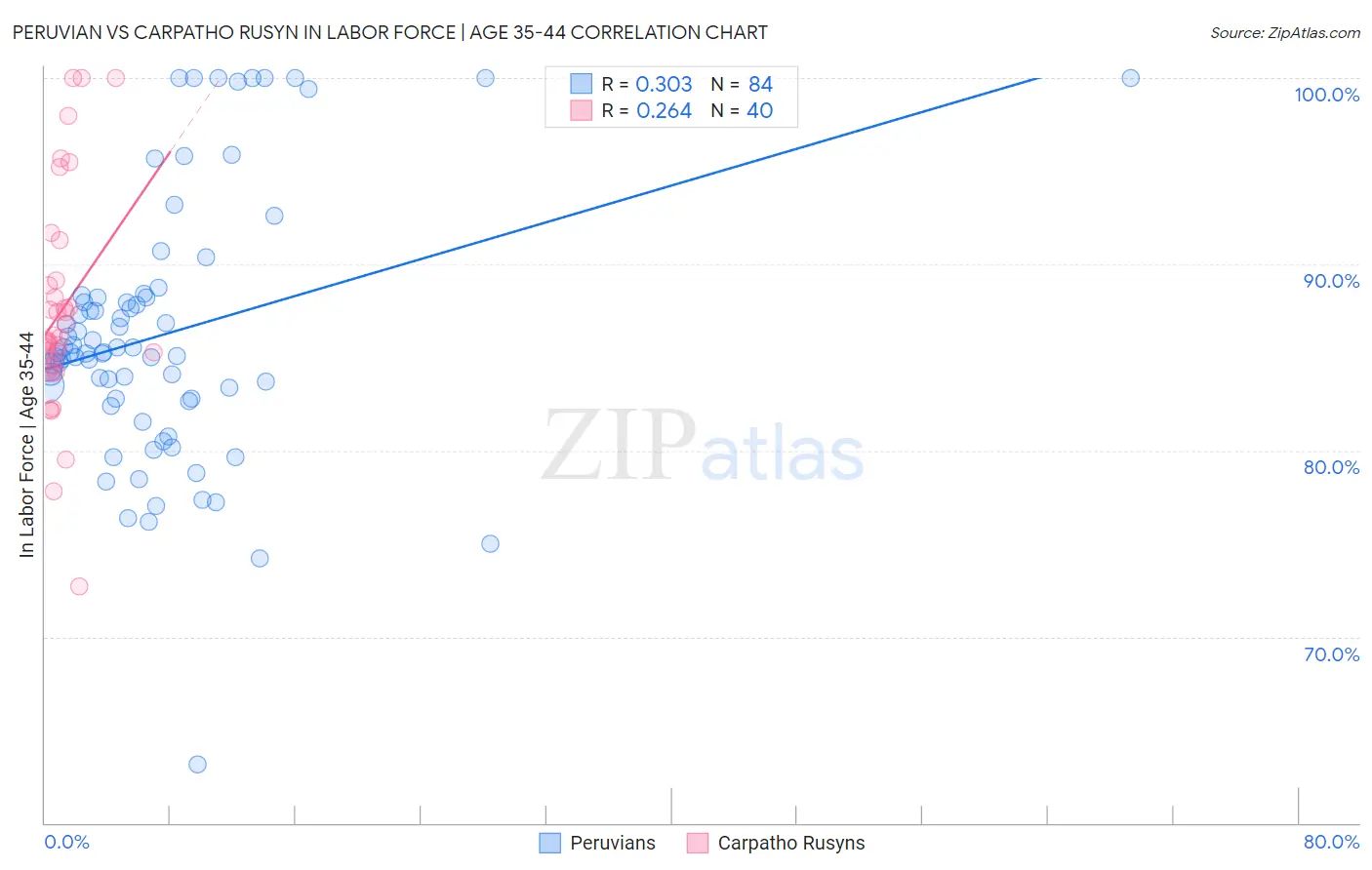 Peruvian vs Carpatho Rusyn In Labor Force | Age 35-44