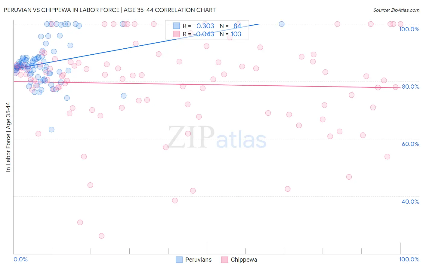 Peruvian vs Chippewa In Labor Force | Age 35-44