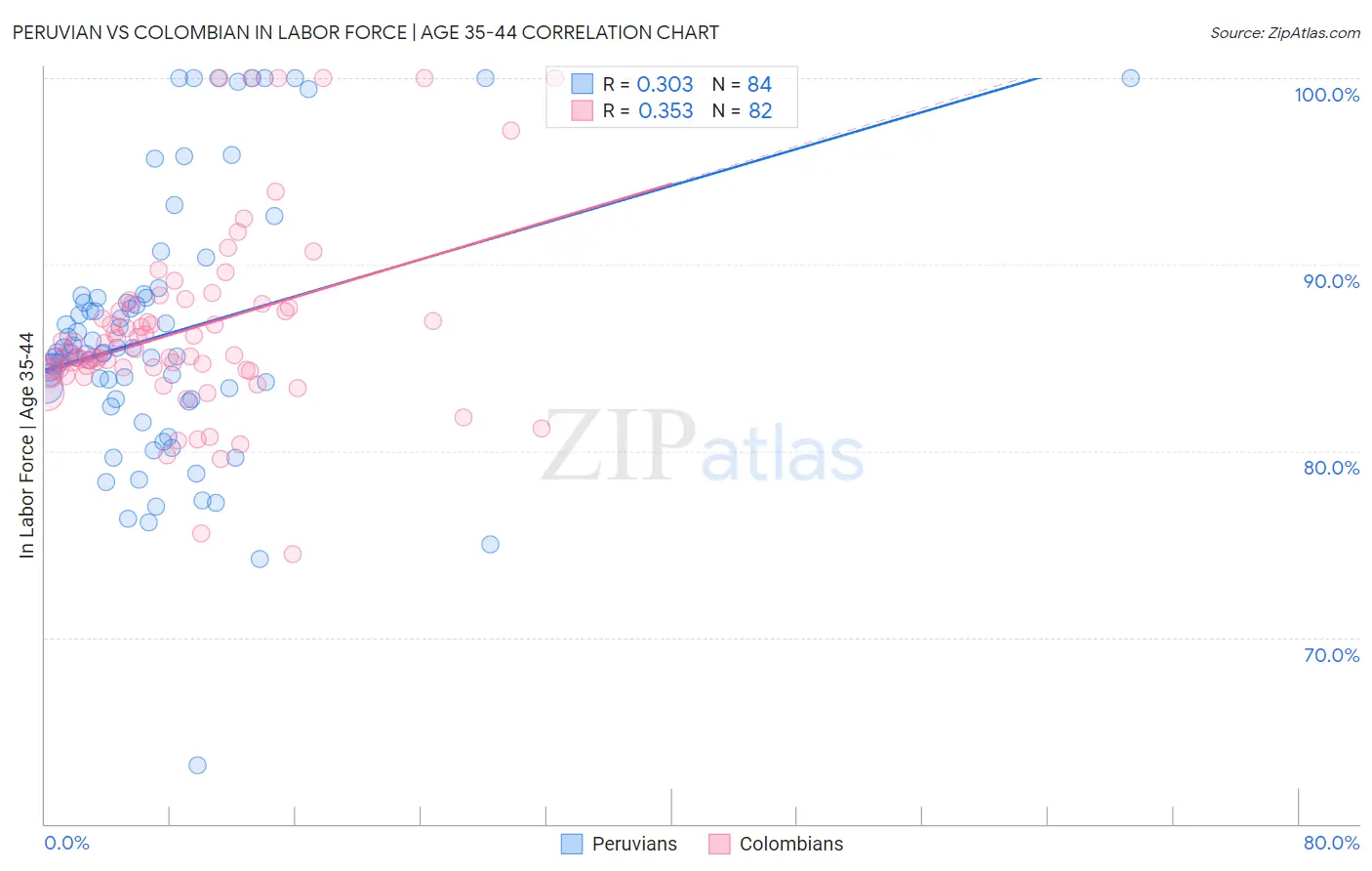 Peruvian vs Colombian In Labor Force | Age 35-44